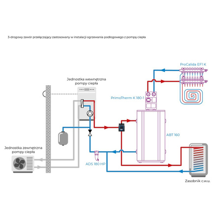 Zawór 3-drogowy AZV 647, G1" kątowe, DN20, Kvs 5,5, 230 V AC, AB-B