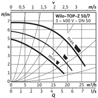 Pompa obiegowa WILO TOP-Z 50/7 DM PN6/10 GG, 2900 obr/min 3x400 V 50 Hz, PN 10/10bar