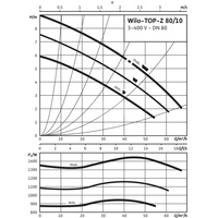 Pompa obiegowa WILO TOP-Z 80/10 DM PN16 GG, 2900 obr/min 3x400 V 50 Hz, PN 16/16bar