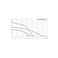 Pompa zanurzeniowa do ścieków WILO Padus PRO M05/T039-540 aluminium 3 x  400 V, moc 4.6 W 50 Hz