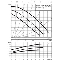 Pompa obiegowa WILO TOP-Z 30/10 DM PN16 RG, 2900 obr/min 3x400 V 50 Hz, PN 16/16bar