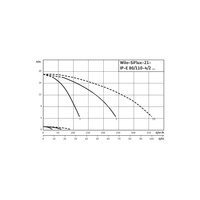 Hydrofor WILO SiFlux-21-IP-E 80/110-4/2-SC-10-T4 żeliwo, częstotliwość 50/60 Hz, prędkość 2900 obr/min, max. 10 bar