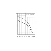 Pompa głębinowa WILO Sub TWI 5-904EM częstotliwość 50 Hz, moc 1.5 kW 10.1 A, prędkość obrotowa 2810 obr/min, materiał wirnika: stal nierdzewna