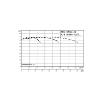 Hydrofor WILO SiFlux-21-IL-E 50/180-7,5/2-SC-16-T4 żeliwo, częstotliwość 50/60 Hz, prędkość 2900 obr/min, max. 16 bar